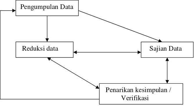 Gambar 20. Model Analisis  interaktif ( Sutopo. H.B, 2002: 96 ) 