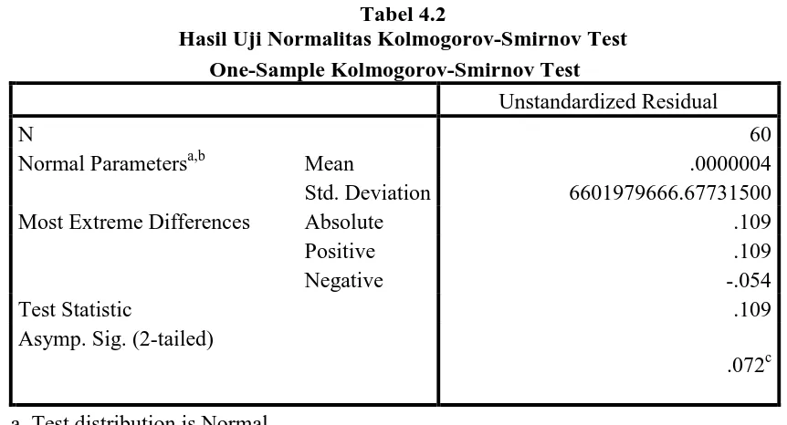 Tabel 4.2 Hasil Uji Normalitas Kolmogorov-Smirnov Test 