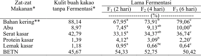 Tabel 2. Rataan Persentase Kandungan Zat-Zat Makanan Kulit Buah Kakao dan KBKF    Pada Lama Fermentasi yang Berbeda 