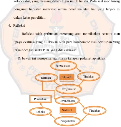 Gambar 1. Siklus dalam PTK berdasar Kusumah dan Dwitagama (2009: 44) 