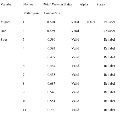 Tabel 4.1 . Hasil uji validitas dan reliabilitas kuesioner 