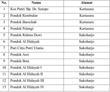 Tabel 2.1 Daftar Wajib Pajak Rumah Indekos Kabupaten Sukoharjo s/d 