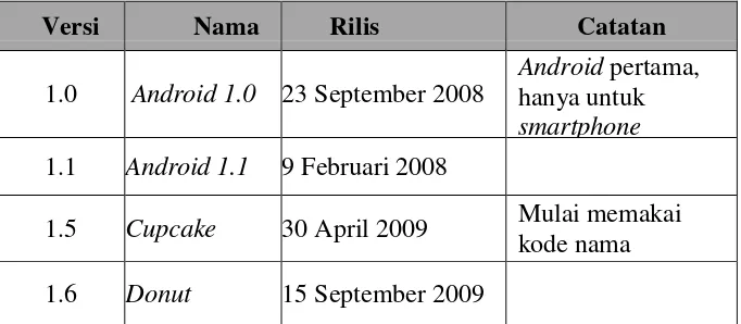 Tabel 2. Versi Android 