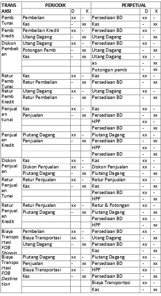 Tabel 4. Perbedaan Sistem Periodik dan Sistem Perpetual 