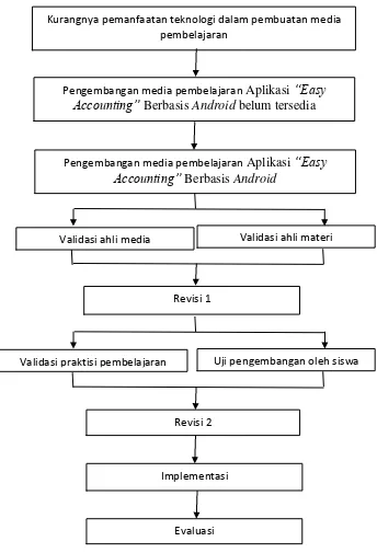 Gambar 1. Paradigma Penelitian