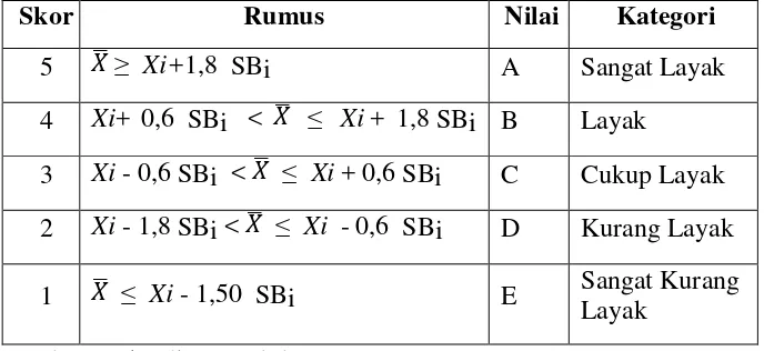 Tabel 9. Rumus Konversi penilaian Skala Lima menurut Sukardjo (2005:53) 