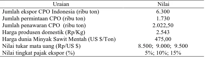 Tabel 1. Data Dasar Evaluasi Kebijakan Pengenaan Pajak Ekspor Minyak Sawit Mentah  (CPO) di Indonesia   