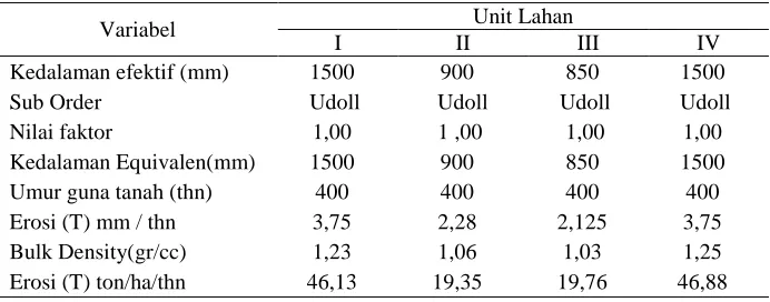 Tabel 2. Indeks Laju Erosi yang Masih Dapat Dibiarkan (T).  