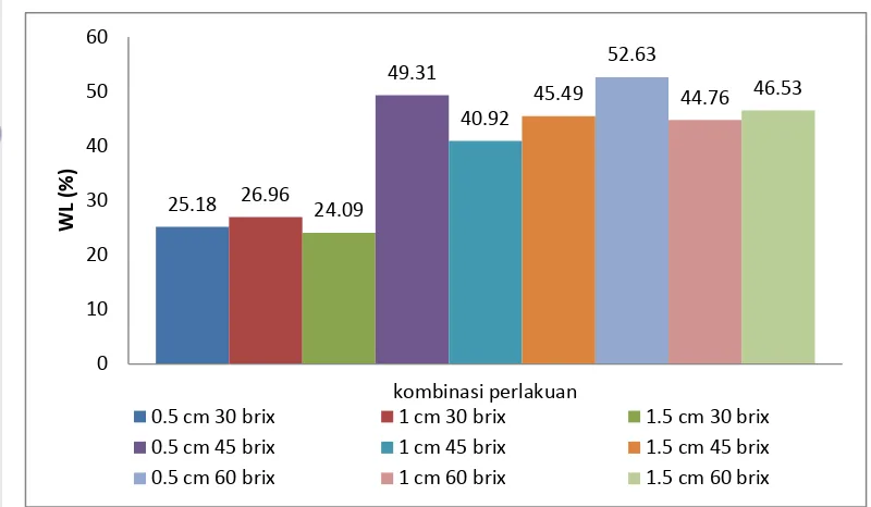 Gambar 8. Grafik water loss menggunakan perhitungan dari persamaan Azuara dan data pada larutan osmotik 30ºBx 