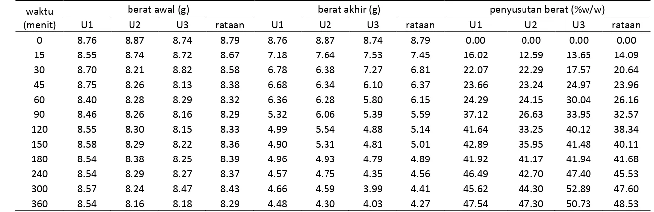 Tabel 5. Data berat dan penyusutan berat sample 0.5 cm 60ºBx 