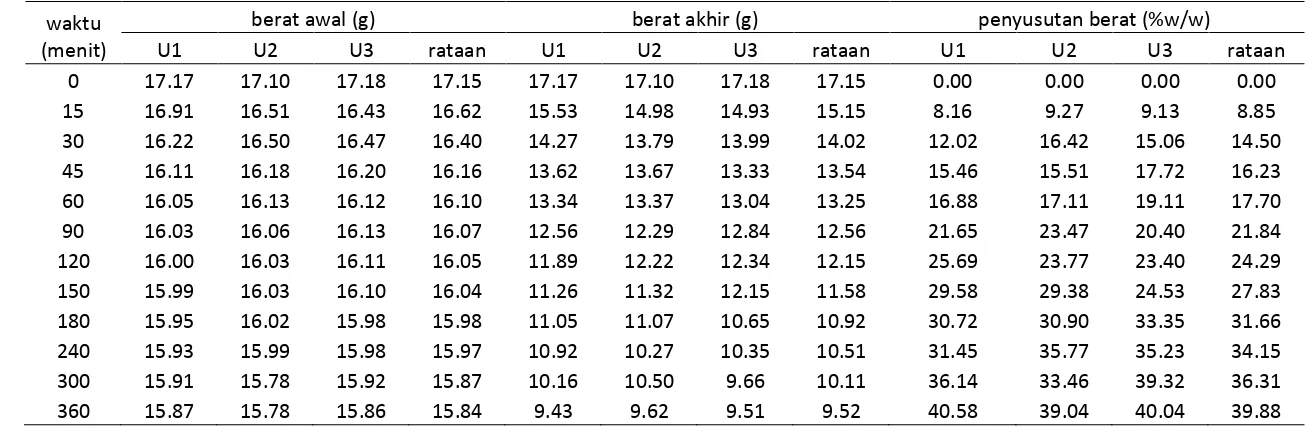 Tabel 6. Data berat dan penyusutan berat sample 1 cm 60ºBx 