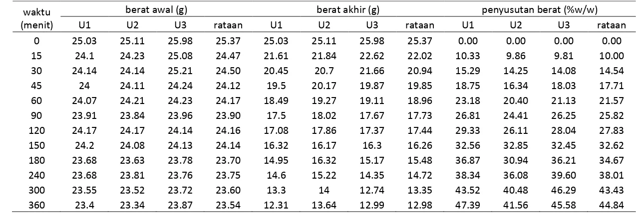 Tabel 7. Data berat dan penyusutan berat sample 1.5 cm 60ºBx 