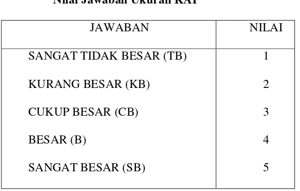 Tabel 3.3 Nilai Jawaban Ukuran KAP 