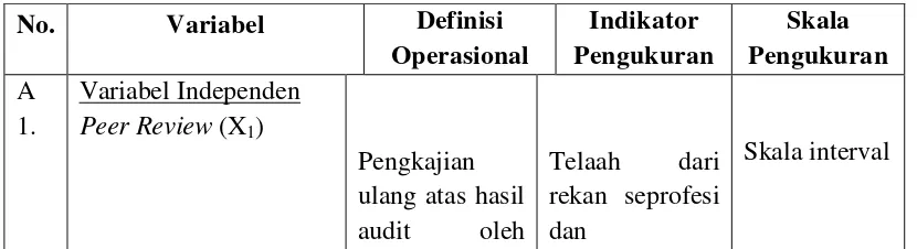 Tabel 3.4 Definisi Operasional 