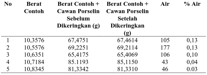 Tabel 4.1 Data analisa kadar kotoran dari minyak sawit (CPO) pada tangki  timbun tanggal 14 februari 2013 – 18 februari 2013 