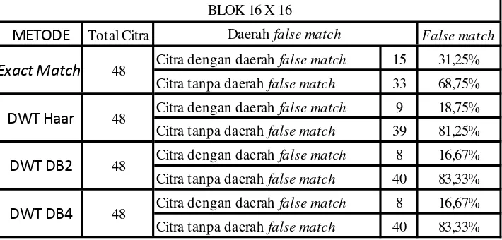 Tabel 6  Hasil deteksi false match dengan menggunakan blok 16 x 16 