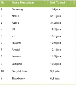Tabel 1.1 Perusahaan smartphone terbesar di dunia 