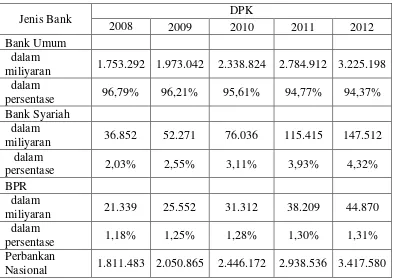 Tabel 1.1 DPK Perbankan Nasional Periode 2008-2012 