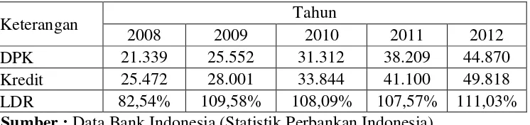 Tabel 1.3 Gambaran LDR BPR Periode 2008-2012 