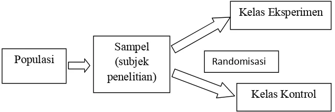 Gambar 3. Teknik Randomisasi (Liche Seniati, 2009:28)