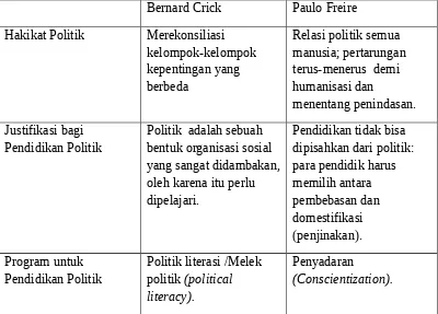 Tabel 1. Perbedaan Pandangan Crick dan Freire 
