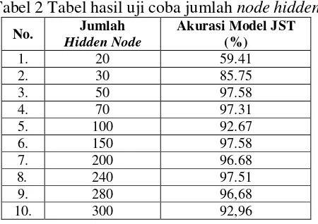 Tabel 2 Tabel hasil uji coba jumlah node hidden 