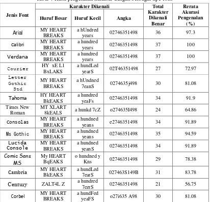 Tabel 4 Hasil pengenalan karakter dengan berbagai tipe font  