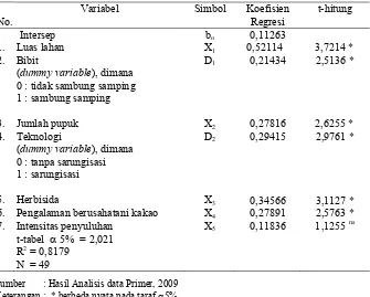 Tabel  1. Hasil Analisis Regresi Linier Berganda Mengenai Faktor-Faktor yang               Mempengaruhi Produksi Kakao di Kabupaten Parigi Moutong, 2009     