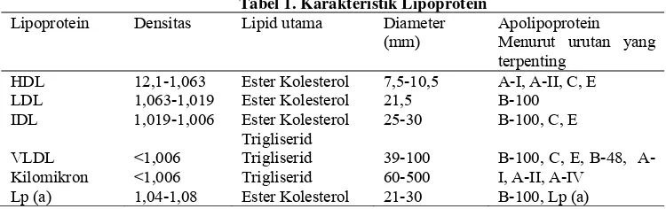 Tabel 1. Karakteristik Lipoprotein  