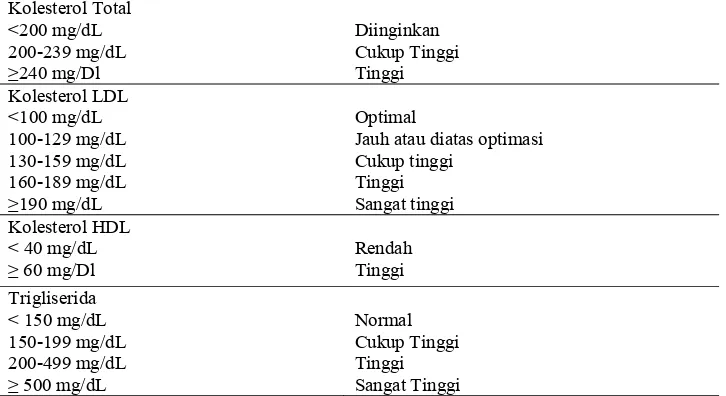 Tabel 2. Klasifikasi kolesterol, LDL, HDL, dan trigliserida 