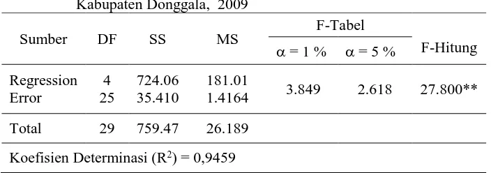 Tabel 2. Analisis Ragam Faktor-Faktor Yang Mempengaruhi Usaha      Ternak Lebah Madu di Desa Lolu KecamatanSigi Biromaru Kabupaten Donggala,  2009 