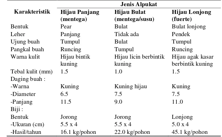 Tabel 7. Varietas alpukat yang dijajakan di Pasar Bogor dan Sari Barokah 