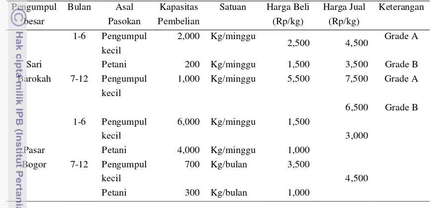 Tabel 13. Kapasitas pembelian dan harga di responden pedagang pengumpul besar 