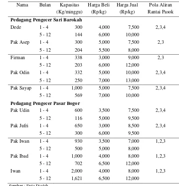 Tabel 14. Kapasitas pembelian dan harga di responden pedagang pengecer 