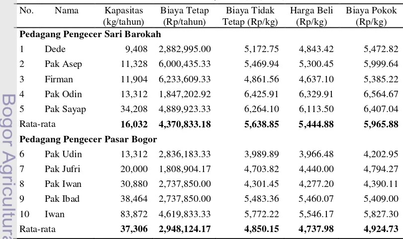 Tabel 26. Komponen biaya pedagang pengecer 