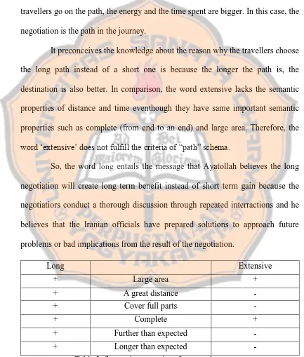 Table 2. Semantic properties of long and extensive 