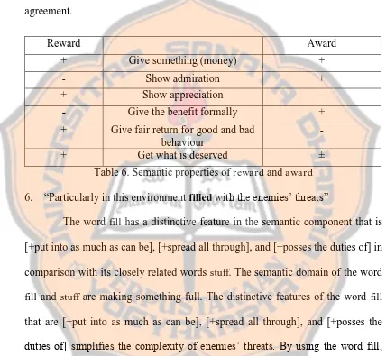 Table 6. Semantic properties of reward and award 