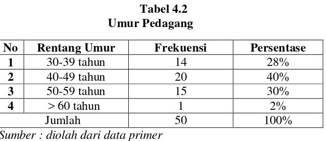 Tabel 4.2 Umur Pedagang 