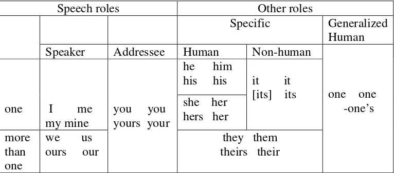 Table 2. 2. The Roles of Personal References 