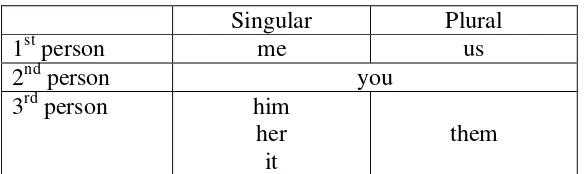 Table 2. 3. Table of Subject Pronouns 