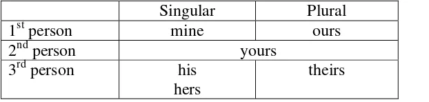 Table 2. 5. Table of Object Pronouns 