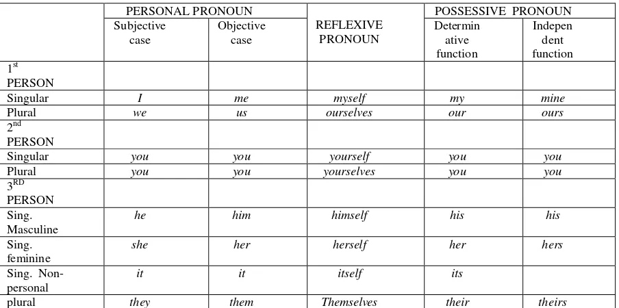 Table 2. 6. Table of Personal Pronoun 