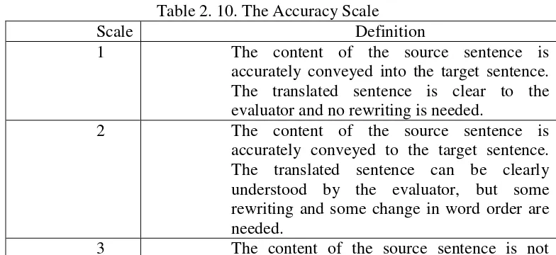 Table 2. 10. The Accuracy Scale 