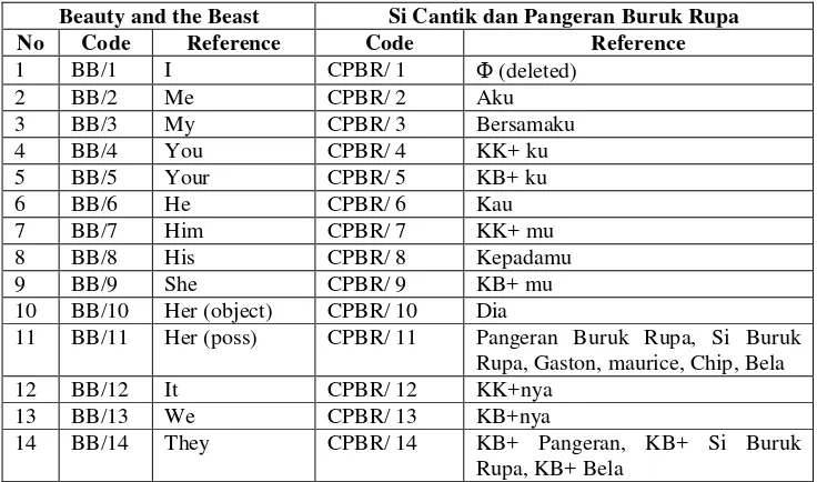 Table 4.1. Personal Pronouns in Beauty and the Beast (BB) and Si Cantik dan Pangeran Buruk Rupa (CPBR) 