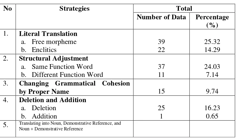 Table 4.3. The Total Strategies Used to Translate the Personal Pronouns from BB to CPBR 