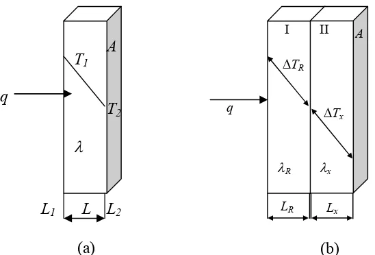 Gambar 2.2. (a) Konduksi termal pada dinding bidang (Anonim, 1987), (b) Konduksi termal pada dua bidang bahan berjenis I dan II berluas penampang (A) sama dan disusun secara seri.