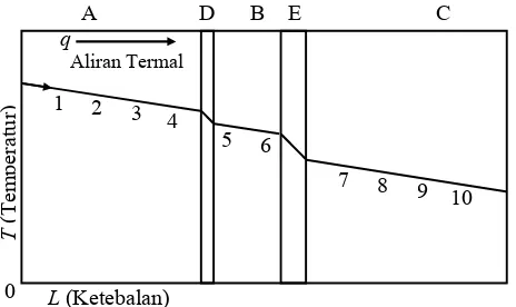 Gambar 2.4. Kurva suhu pada susunan seri dua bahan berbeda jenis; bahan jenis I: A, B, dan C; bahan jenis II: D dan E (Anonim, 1987)