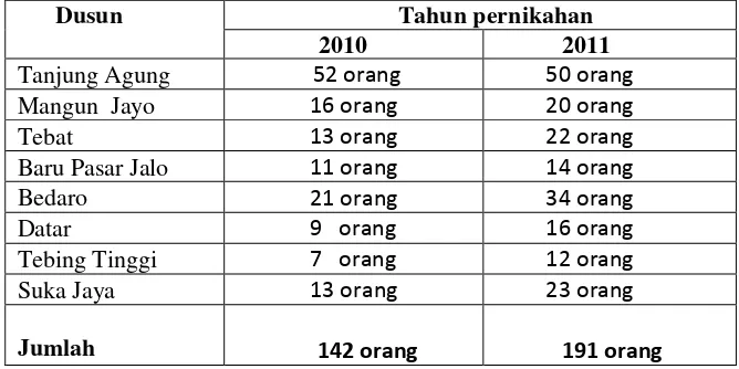 Tabel 1. Jumlah Pelaksaan Pernikahan dari tahun 2009 sampai 2011 