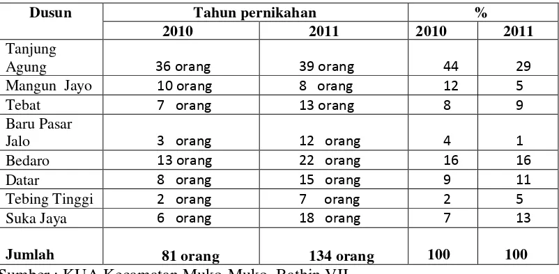 Tabel 2. Jumlah Wanita yang Melakukan Pernikahan Usia Muda 