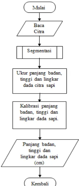 Gambar 1 Blok diagram rancangan sistem secara keseluruhan Gambar 2 adalah diagram alir untuk kerja sistem secara keseluruhan